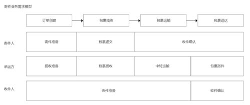 菜鳥網絡寄件業(yè)務的產品邏輯與技術基礎