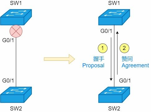 STP、RSTP與MSTP 深入解析與科普，揭開生成樹協(xié)議的面紗